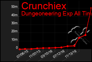 Total Graph of Crunchiex