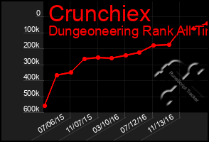 Total Graph of Crunchiex