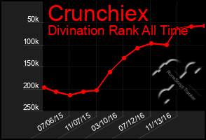 Total Graph of Crunchiex