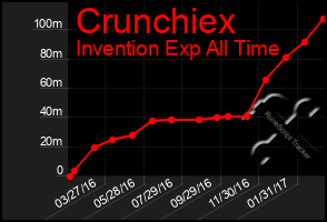 Total Graph of Crunchiex