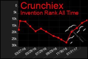 Total Graph of Crunchiex