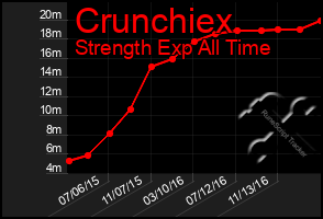 Total Graph of Crunchiex