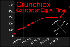 Total Graph of Crunchiex