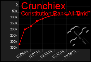 Total Graph of Crunchiex