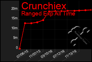 Total Graph of Crunchiex