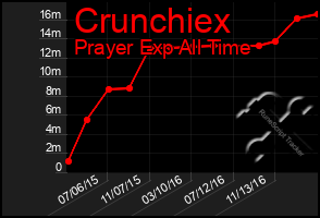 Total Graph of Crunchiex