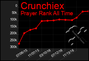 Total Graph of Crunchiex