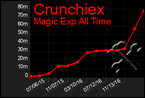 Total Graph of Crunchiex