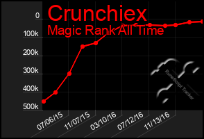 Total Graph of Crunchiex