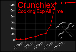 Total Graph of Crunchiex