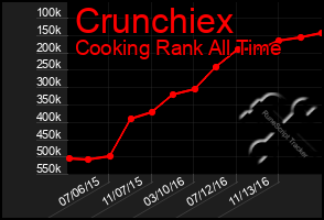 Total Graph of Crunchiex