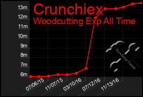 Total Graph of Crunchiex