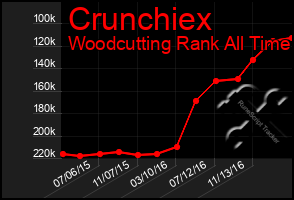 Total Graph of Crunchiex