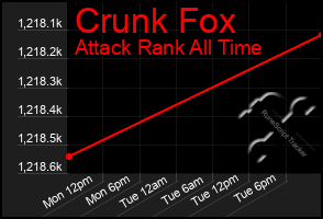 Total Graph of Crunk Fox