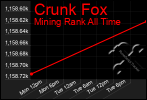 Total Graph of Crunk Fox