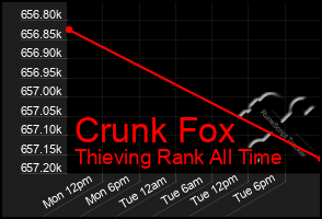 Total Graph of Crunk Fox