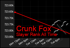 Total Graph of Crunk Fox