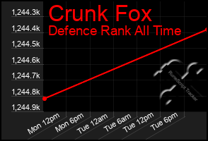 Total Graph of Crunk Fox