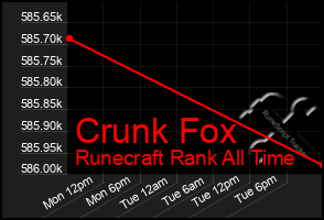 Total Graph of Crunk Fox