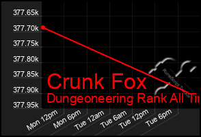 Total Graph of Crunk Fox