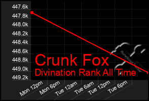 Total Graph of Crunk Fox