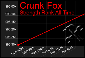 Total Graph of Crunk Fox