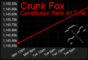 Total Graph of Crunk Fox