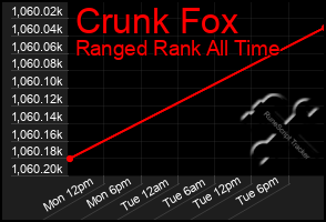 Total Graph of Crunk Fox