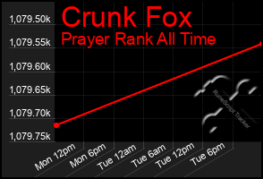 Total Graph of Crunk Fox