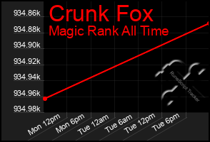 Total Graph of Crunk Fox