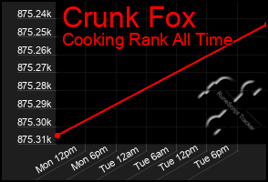 Total Graph of Crunk Fox