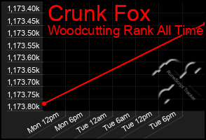 Total Graph of Crunk Fox