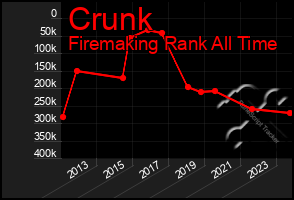 Total Graph of Crunk