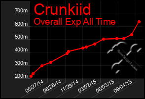 Total Graph of Crunkiid