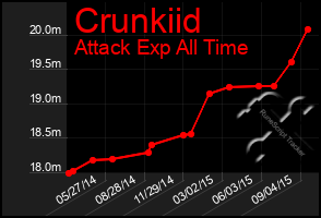 Total Graph of Crunkiid