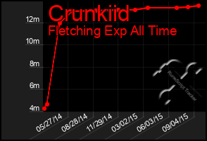 Total Graph of Crunkiid