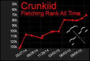 Total Graph of Crunkiid