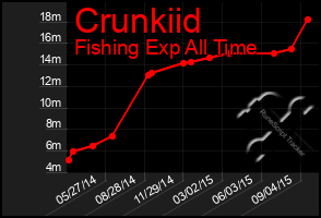 Total Graph of Crunkiid