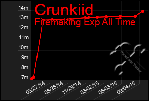 Total Graph of Crunkiid