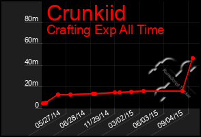 Total Graph of Crunkiid