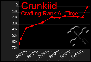 Total Graph of Crunkiid