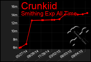 Total Graph of Crunkiid