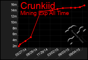 Total Graph of Crunkiid