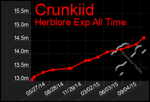 Total Graph of Crunkiid