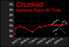 Total Graph of Crunkiid