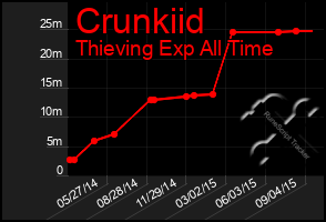 Total Graph of Crunkiid