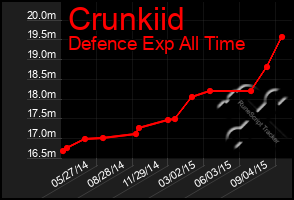 Total Graph of Crunkiid