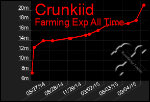 Total Graph of Crunkiid