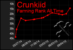 Total Graph of Crunkiid