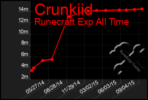 Total Graph of Crunkiid